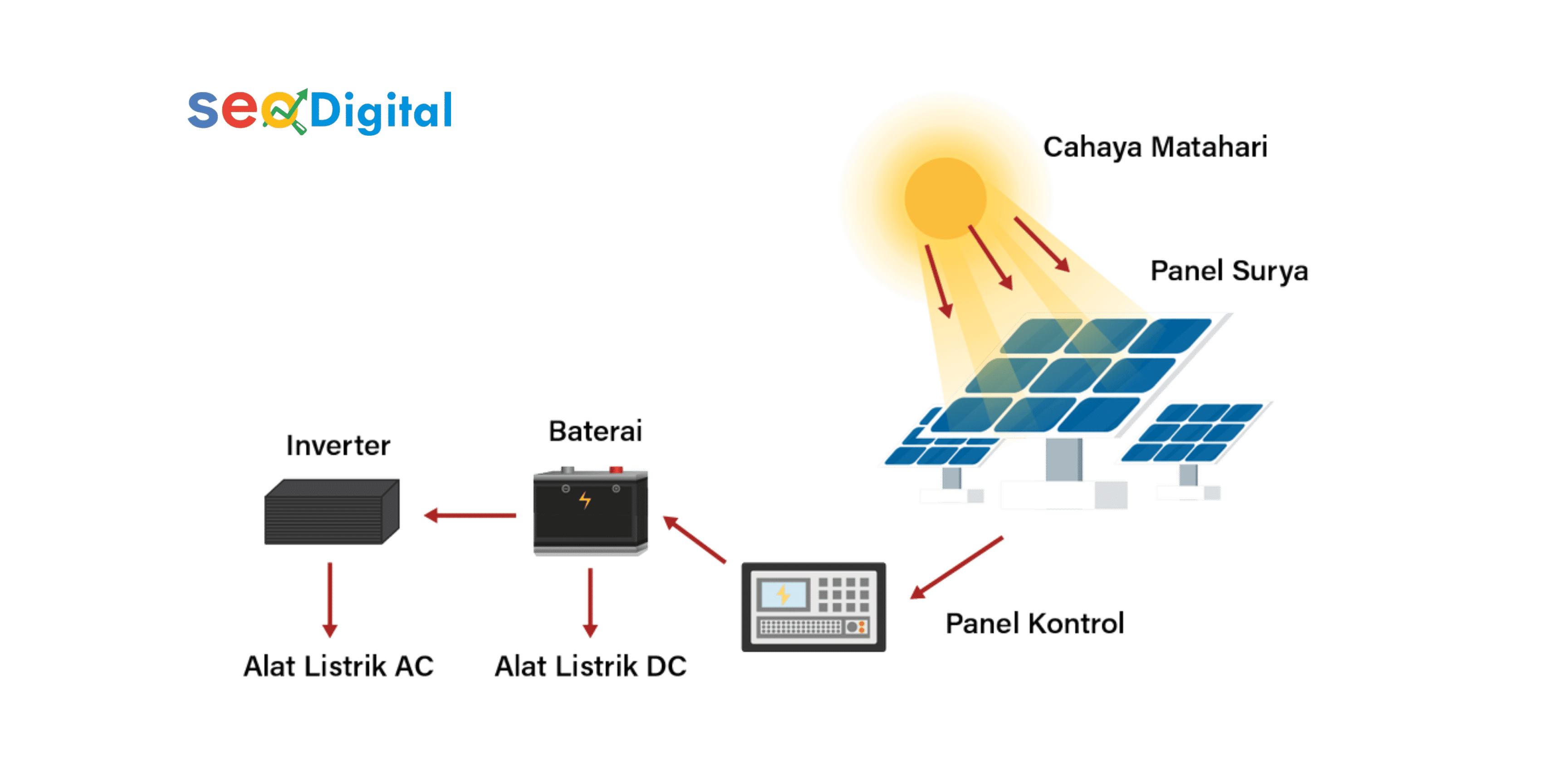 Cara kerja panel surya