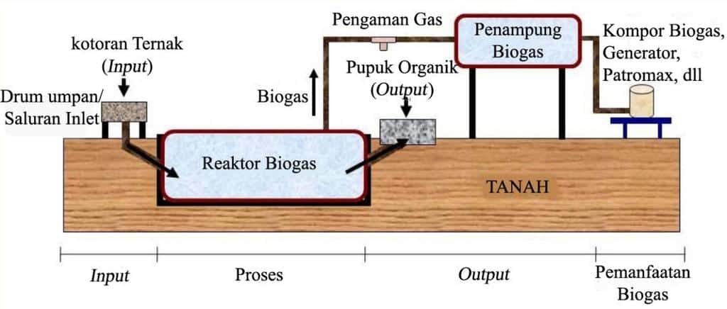 Pengaruh suhu pada produksi biogas