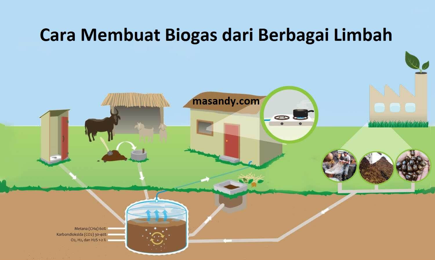 Proses pembuatan biogas dari limbah