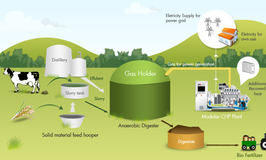 Biogas planet information water used plant organic use grid benefits possible info general material global