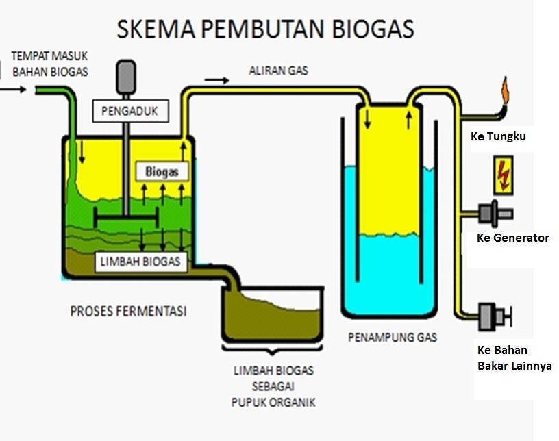 Proses pembuatan biogas dari limbah