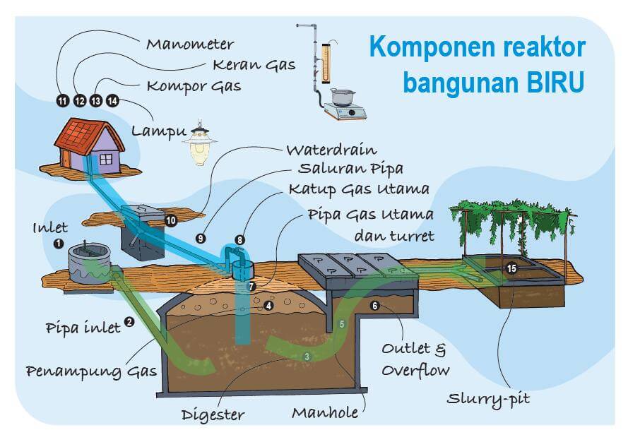 Potensi biogas sebagai sumber energi terbarukan